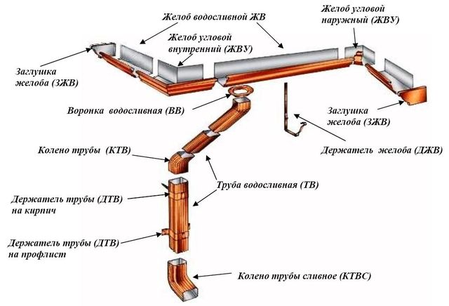 Мод.№Водосточные системы для кровли комплектующие